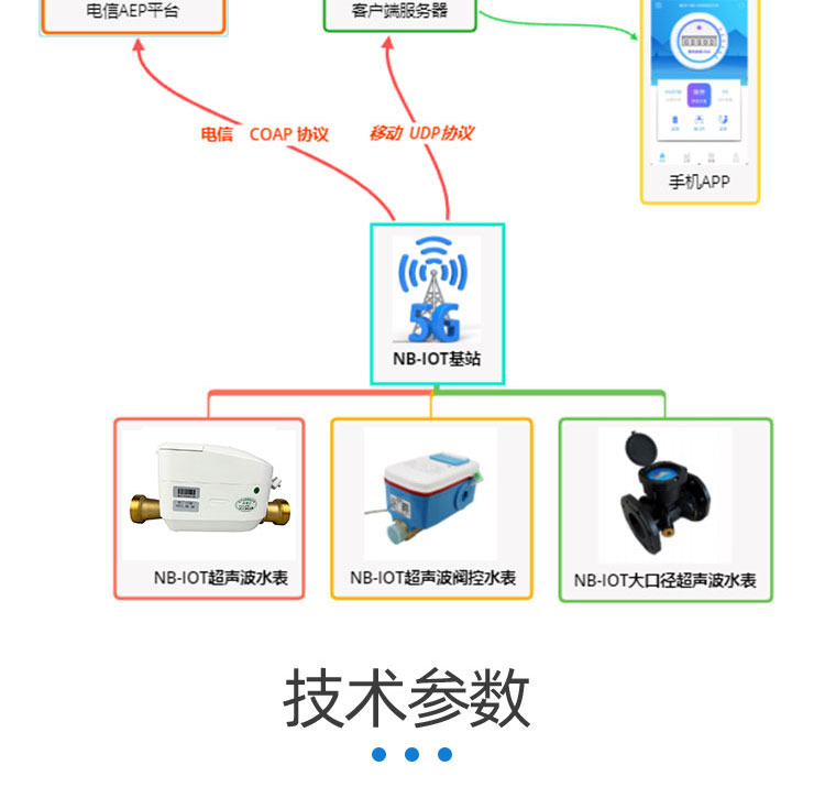 NB-IoT超聲波水表