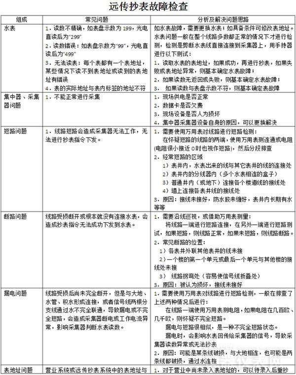 水表計(jì)量管理要求日益嚴(yán)格 這些基本功你都知道嗎？